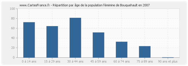 Répartition par âge de la population féminine de Bouquehault en 2007