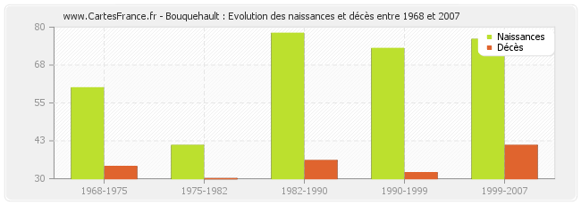 Bouquehault : Evolution des naissances et décès entre 1968 et 2007