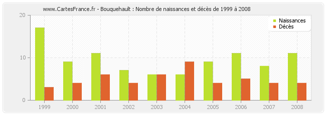 Bouquehault : Nombre de naissances et décès de 1999 à 2008