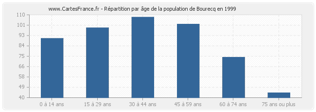 Répartition par âge de la population de Bourecq en 1999