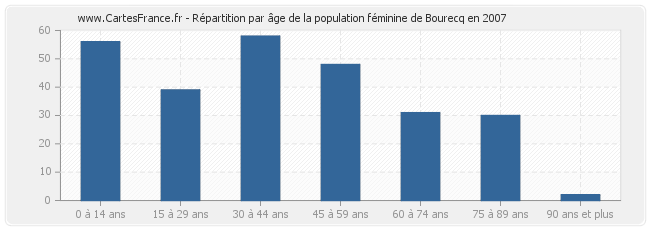 Répartition par âge de la population féminine de Bourecq en 2007