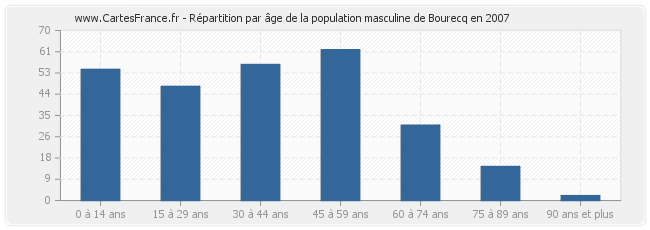 Répartition par âge de la population masculine de Bourecq en 2007