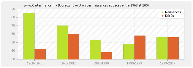 Bourecq : Evolution des naissances et décès entre 1968 et 2007
