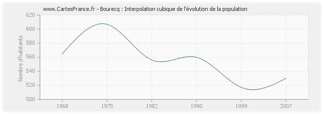 Bourecq : Interpolation cubique de l'évolution de la population