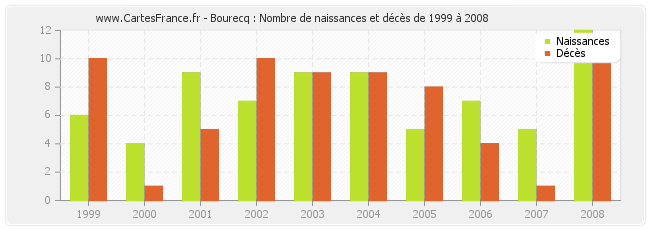 Bourecq : Nombre de naissances et décès de 1999 à 2008