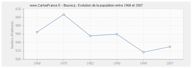 Population Bourecq