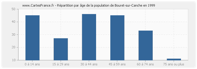 Répartition par âge de la population de Bouret-sur-Canche en 1999
