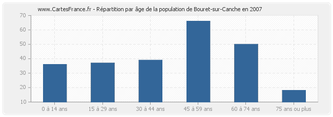 Répartition par âge de la population de Bouret-sur-Canche en 2007