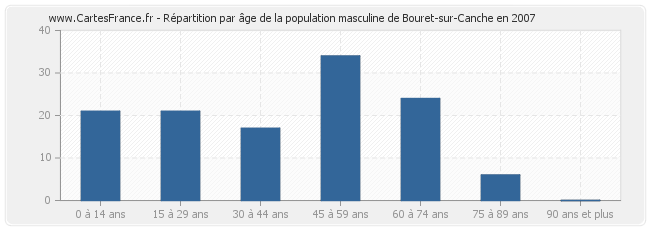 Répartition par âge de la population masculine de Bouret-sur-Canche en 2007