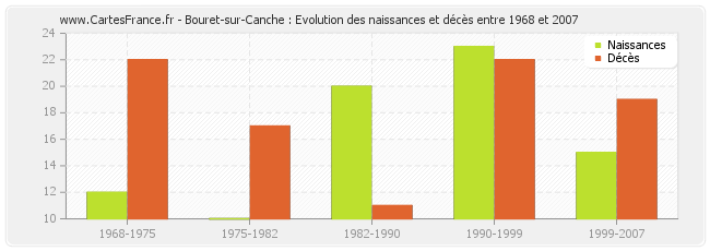 Bouret-sur-Canche : Evolution des naissances et décès entre 1968 et 2007