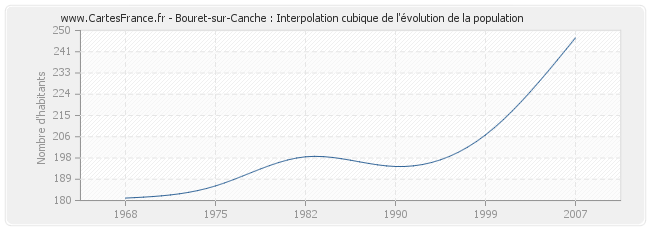 Bouret-sur-Canche : Interpolation cubique de l'évolution de la population