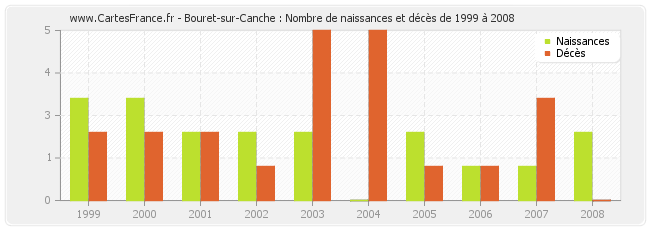 Bouret-sur-Canche : Nombre de naissances et décès de 1999 à 2008