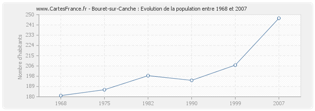 Population Bouret-sur-Canche