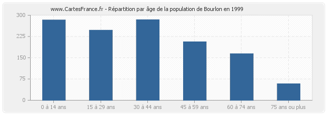 Répartition par âge de la population de Bourlon en 1999