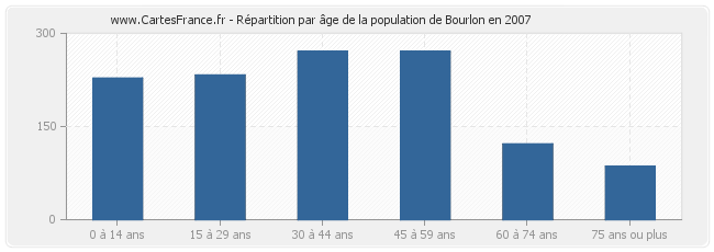 Répartition par âge de la population de Bourlon en 2007