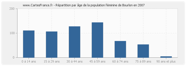 Répartition par âge de la population féminine de Bourlon en 2007