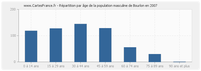 Répartition par âge de la population masculine de Bourlon en 2007