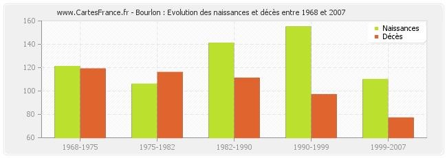 Bourlon : Evolution des naissances et décès entre 1968 et 2007