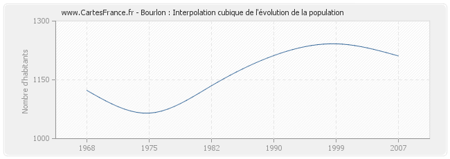 Bourlon : Interpolation cubique de l'évolution de la population