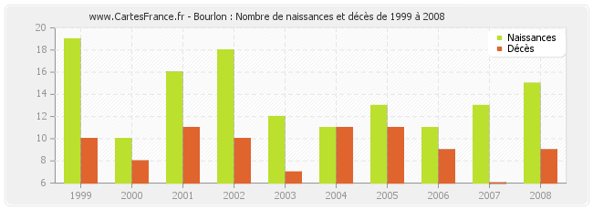 Bourlon : Nombre de naissances et décès de 1999 à 2008