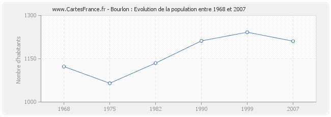 Population Bourlon