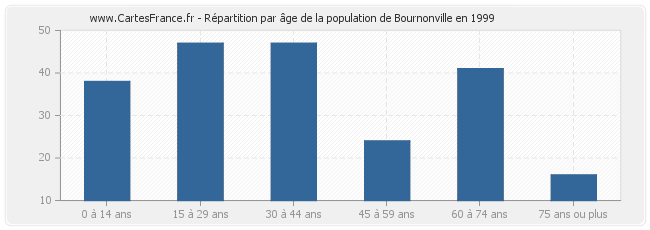 Répartition par âge de la population de Bournonville en 1999