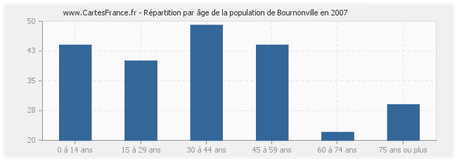 Répartition par âge de la population de Bournonville en 2007