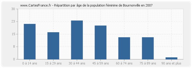 Répartition par âge de la population féminine de Bournonville en 2007