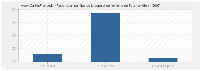 Répartition par âge de la population féminine de Bournonville en 2007