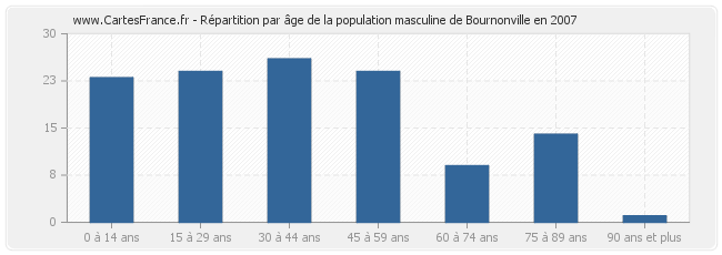 Répartition par âge de la population masculine de Bournonville en 2007