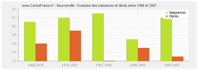 Bournonville : Evolution des naissances et décès entre 1968 et 2007