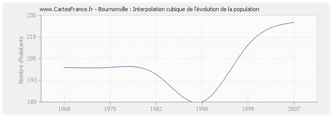 Bournonville : Interpolation cubique de l'évolution de la population