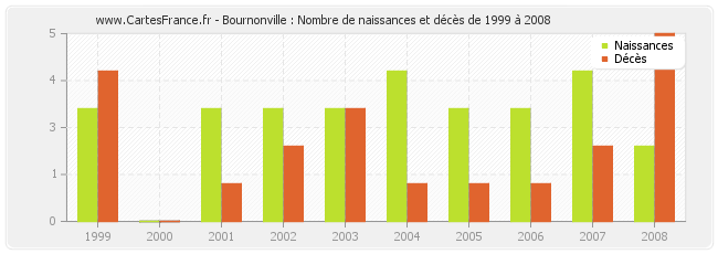 Bournonville : Nombre de naissances et décès de 1999 à 2008