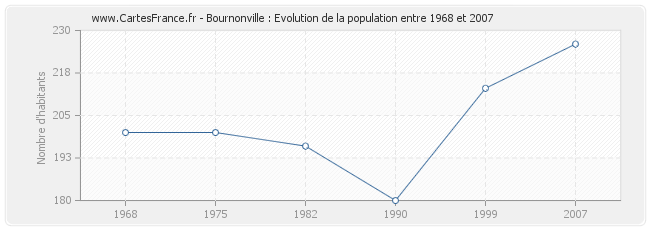 Population Bournonville