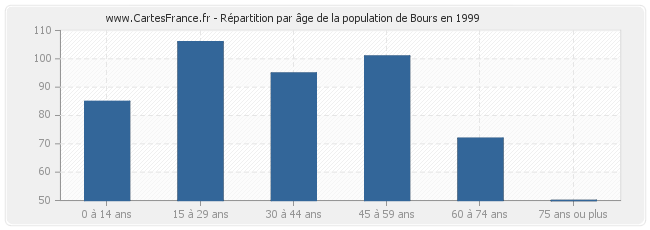 Répartition par âge de la population de Bours en 1999