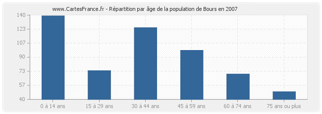 Répartition par âge de la population de Bours en 2007