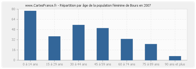 Répartition par âge de la population féminine de Bours en 2007