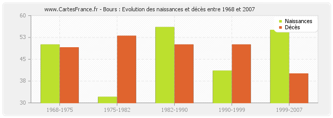 Bours : Evolution des naissances et décès entre 1968 et 2007