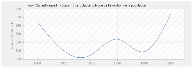 Bours : Interpolation cubique de l'évolution de la population
