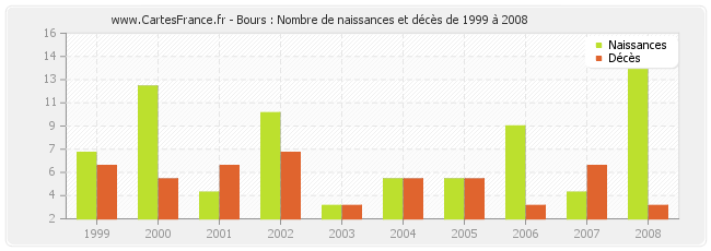 Bours : Nombre de naissances et décès de 1999 à 2008