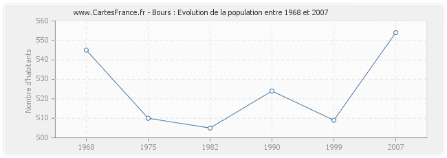 Population Bours