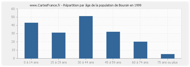 Répartition par âge de la population de Boursin en 1999