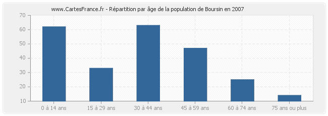 Répartition par âge de la population de Boursin en 2007