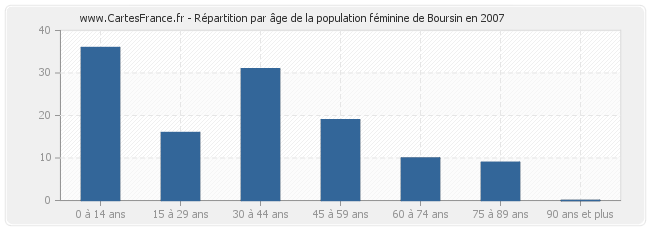 Répartition par âge de la population féminine de Boursin en 2007