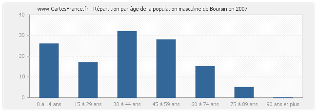 Répartition par âge de la population masculine de Boursin en 2007