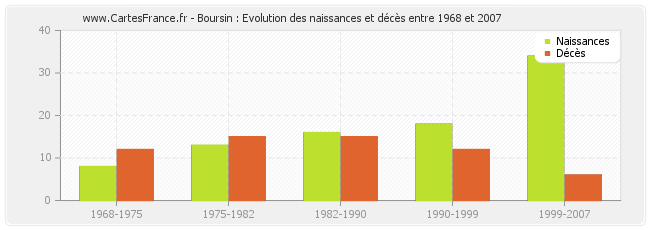 Boursin : Evolution des naissances et décès entre 1968 et 2007