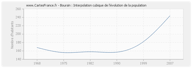 Boursin : Interpolation cubique de l'évolution de la population