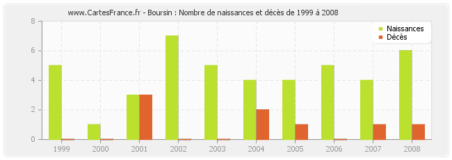 Boursin : Nombre de naissances et décès de 1999 à 2008