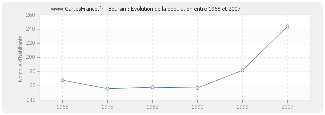 Population Boursin