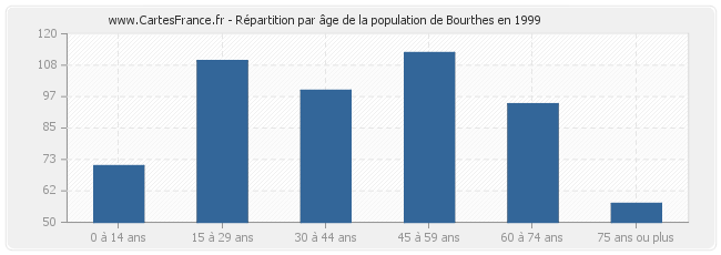 Répartition par âge de la population de Bourthes en 1999